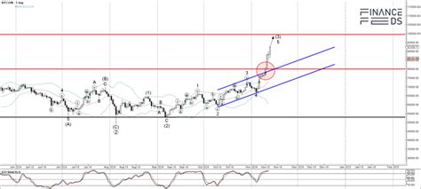 Bitcoin Technical Analysis Report November Financefeeds