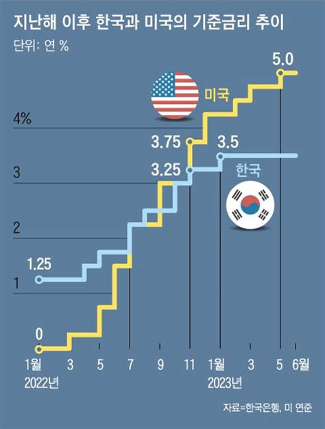 美금리 ‘스톱 앤드 고 가능성 “연내 두 번 더 인상” 시사