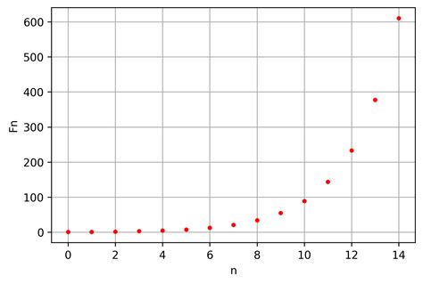 Fibonacci Lineare Algebra Und Der Goldene Schnitt