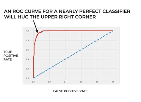 The Roc Curve Explained Sharp Sight