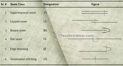 A Comprehensive Study on Different Types of Seam Used in Garments ...