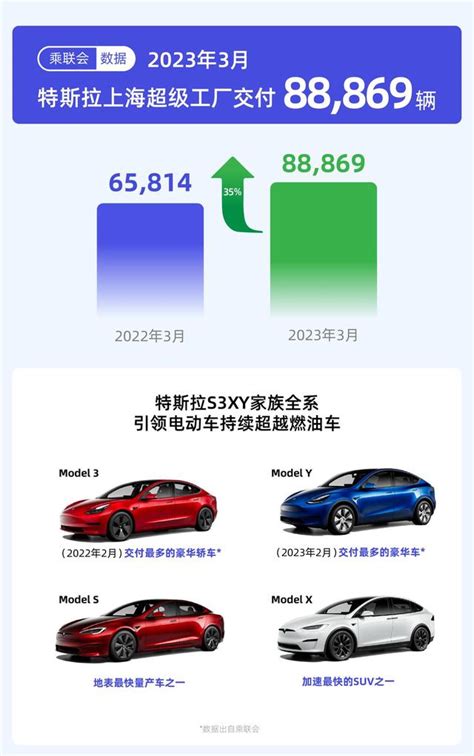 特斯拉中國3月交付近89萬輛，汽車行業加速告別燃油車時代 每日頭條