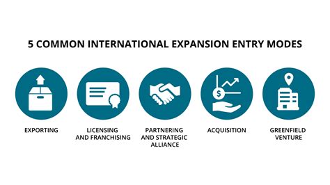 61 International Entry Modes Global Marketing In A Digital World