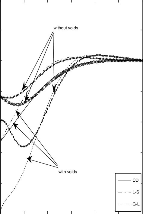 Distribution of stress component σ xx in absence and presence of voids ...