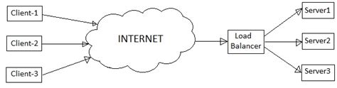 Load Balancing Basics Load Balancer Types