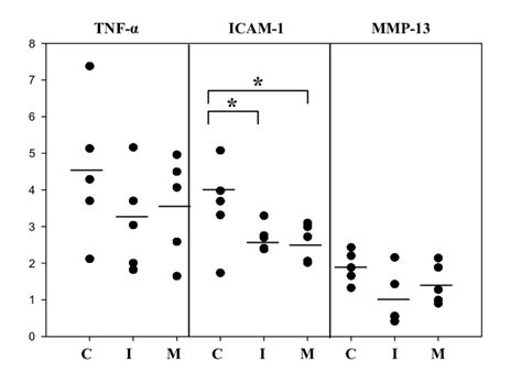 Mrnas Expression Of Inflammatory Genes From Livers As Measured By