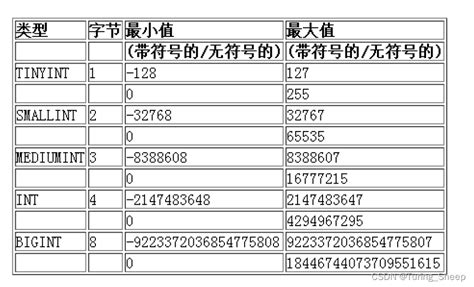 第二章 表的操作与数据类型 Csdn博客