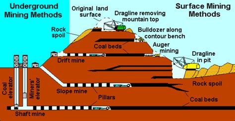 Coal mining - Citizendium