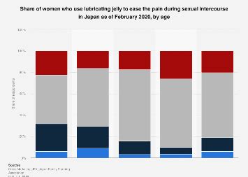 Japan Lubricant Use During Sex Among Women By Age Statista