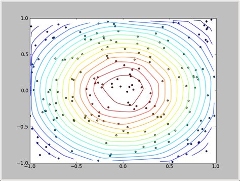 Python Matplotlib Contour Plot With Intersecting Contour Lines Stack Overflow