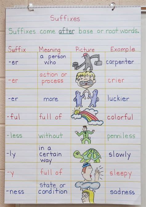 Suffixes Anchor Chart Shows Students Even More Suffixes And Examples