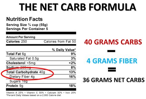 Net Carbs Essential Keto