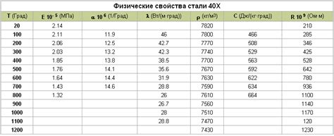 Сталь 40х: химический состав, физические свойства, модуль упругости ...