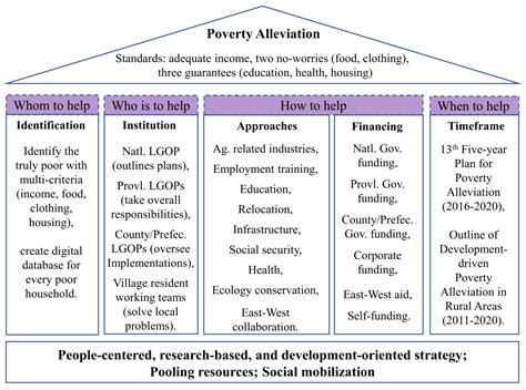 Agriculture Free Full Text A Framework Of Development Oriented