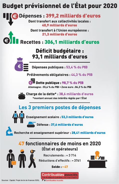 Budget Pr Visionnel De L Tat En Infographie