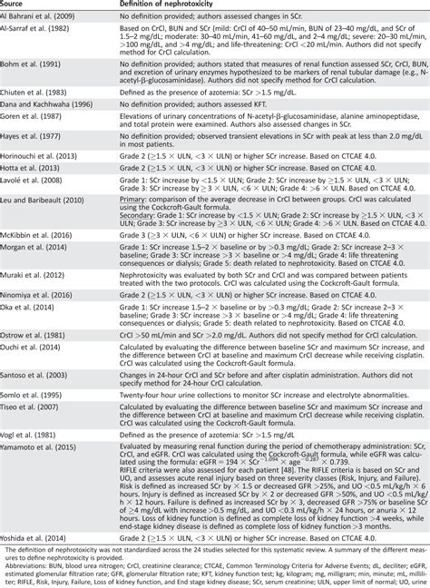 Table 2 From A Systematic Review Of Strategies To Prevent Cisplatin