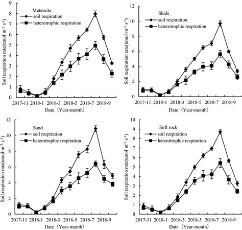 Seasonal Changes In Respiration And Heterotropic Respiration Of The