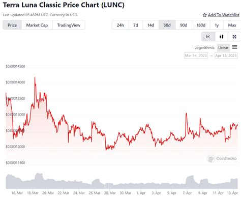 Terra Luna Classic Fiyat Beklenmedik Bir Ekilde Artarken Lunc