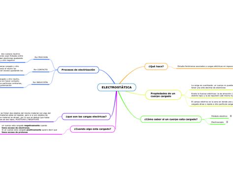 Arriba Imagen Electrostatica Mapa Mental Abzlocal Mx