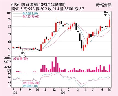 帆宣 在手訂單爆量 證券．權證 工商時報