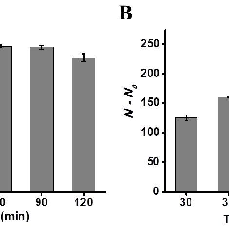 Fig. S1 Variance of Cy5 fluorescence signal with reaction time of the ...