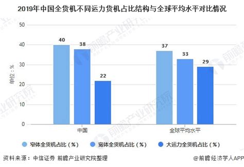 2020年中国航空货运行业市场现状及发展前景分析 未来利好政策将推动行业快速发展研究报告 前瞻产业研究院