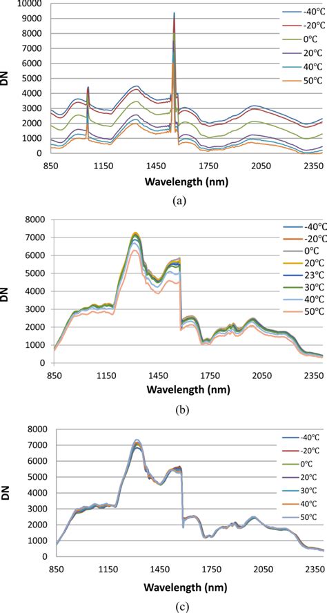 Swir Wavelength And Radiometric Drift With Temperature A Swir