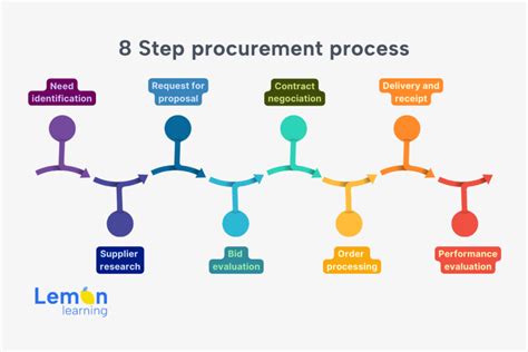 What Is E Procurement Best Features Software In