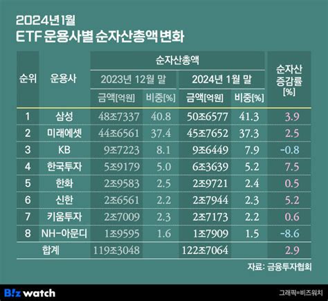 Etf워치 2차전지 믿었다면 손해 본 1월