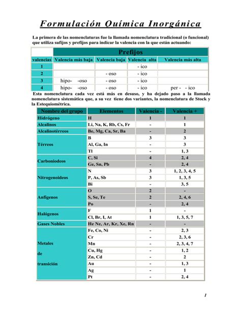 Formulación Inorgánica Tutorial