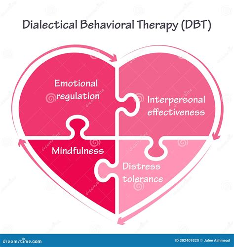 Dialectical Behavior Therapy Dbt Vector Illustration Graphic