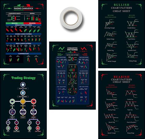 Baasc Stock Market Chart Patterns Poster Self Adhesive Trading Charts