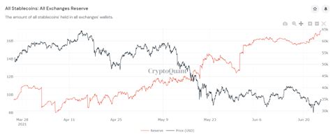 The Exchange Stablecoin Set A Record Cryptoquant