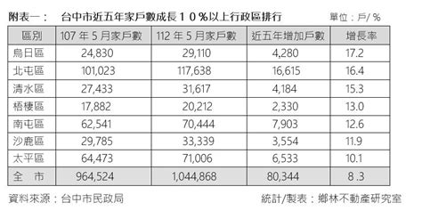 台中蛋黃「坐五望六」 外溢海線衝3字頭 地產天下 自由電子報