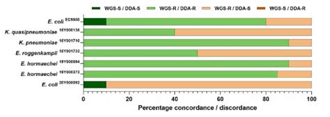 Genotype Phenotype Percentage Concordance And Discordance For Cauti Download Scientific