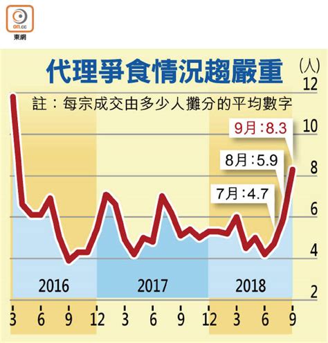 代理搵食難8人爭一單 東方日報