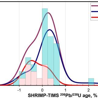 Histogram and probability density plot for all 36 date comparisons ...