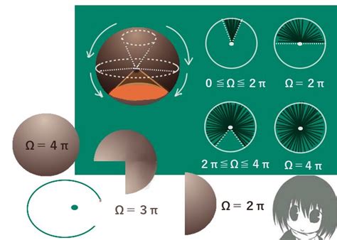 立体角の定義と使われ方 理数系学習サイト Kori