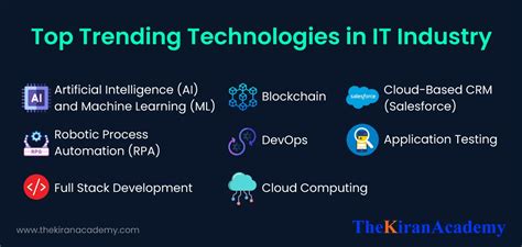 Top Trending Technologies In It Industry Javabykiran