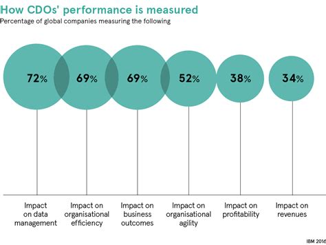 What Makes A Successful Chief Data Officer And How To Measure It