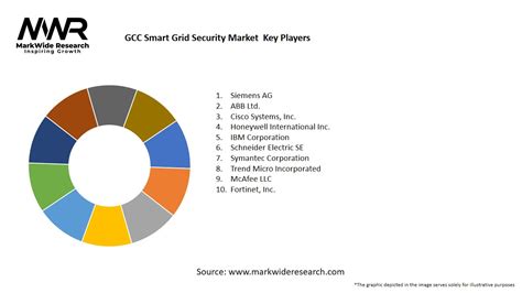 GCC Smart Grid Security Market 2024 2032 Size Share Growth