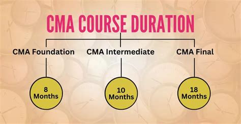 Cma Course Details Duration Syllabus Fees Ca Wizard