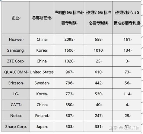 5g已授权核心必要专利族 华为占25居全球之首 知乎