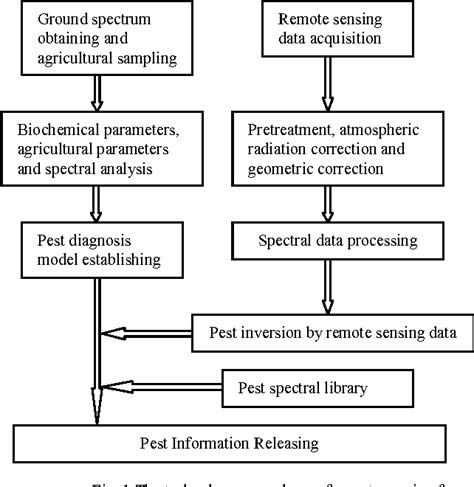 Figure 1 From Crop Diseases And Pests Monitoring Based On Remote Sensing A Survey Semantic