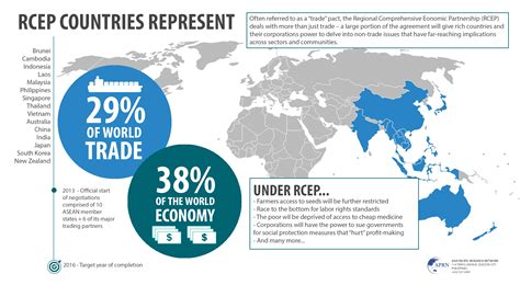 Regional Comprehensive Economic Partnership Rcep Civilsdaily