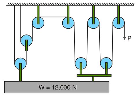 How To Calculate The Force Required To Lift The Load With Pulley