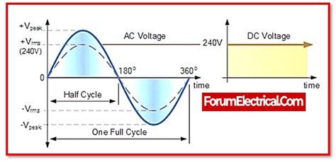 What is RMS Voltage?