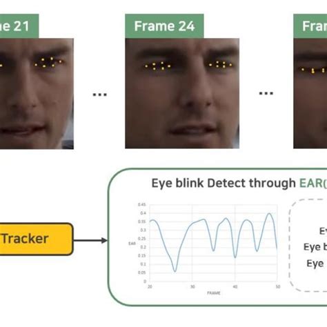 Pdf Deepvision Deepfakes Detection Using Human Eye Blinking Pattern