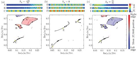 Non Hermitian Skin Effect And Point Gap Topology In Photonic Crystals