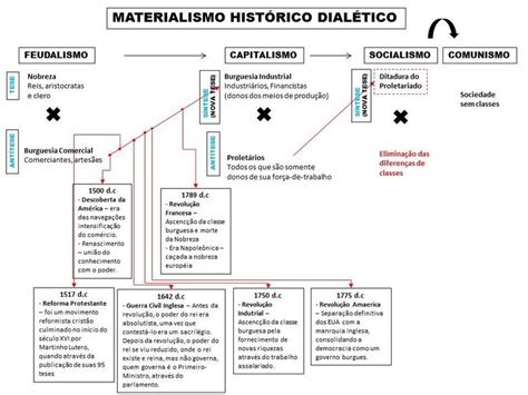 Karl Marx Introdução A Teoria Do Materialismo Histórico Dialético